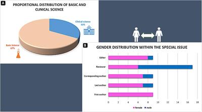 Editorial: Women in heart valve disease